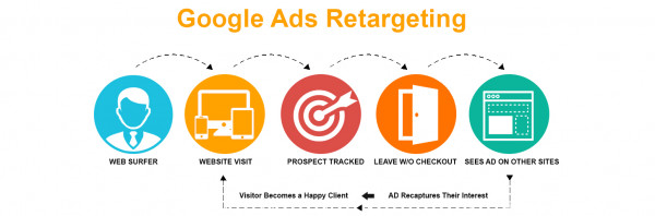 Google Retargeting Ads Utah